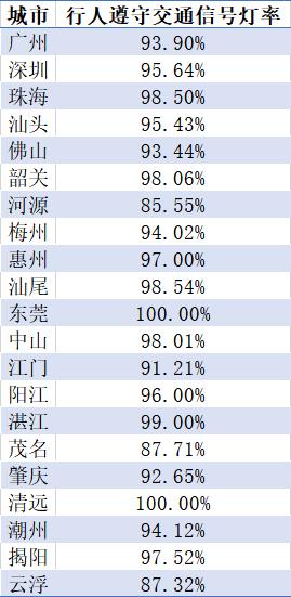 6月广东哪个城市头盔佩戴率最高？一组数据告诉你！