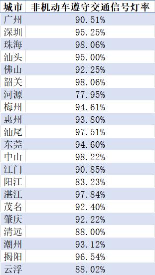 6月广东哪个城市头盔佩戴率最高？一组数据告诉你！