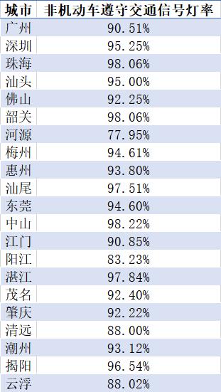 6月广东哪个城市头盔佩戴率最高？一组数据告诉你！