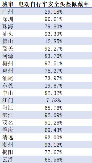 6月广东哪个城市头盔佩戴率最高？一组数据告诉你！