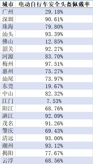 6月廣東哪個城市頭盔佩戴率最高？一組數(shù)據(jù)告訴你！