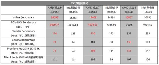 频率更高,体质更好!第三代AMD锐龙实力升级,AMD锐龙3000XT系列首发评测
