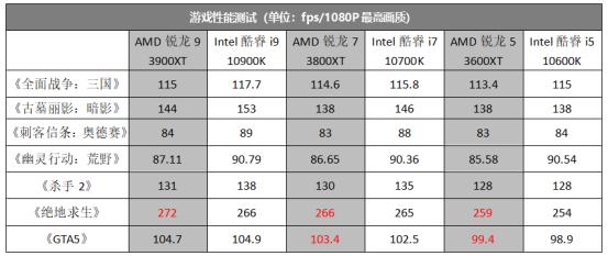 频率更高,体质更好!第三代AMD锐龙实力升级,AMD锐龙3000XT系列首发评测