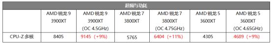 频率更高,体质更好!第三代AMD锐龙实力升级,AMD锐龙3000XT系列首发评测