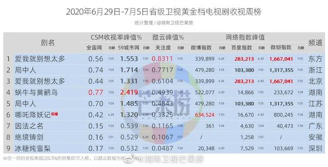 独家盘点｜|综艺收视再破3、新综入局搅动市场：暑期档的格局新塑