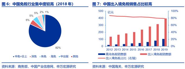 王府井三个月6倍！免税牌照给市内百货带来多大增长空间？