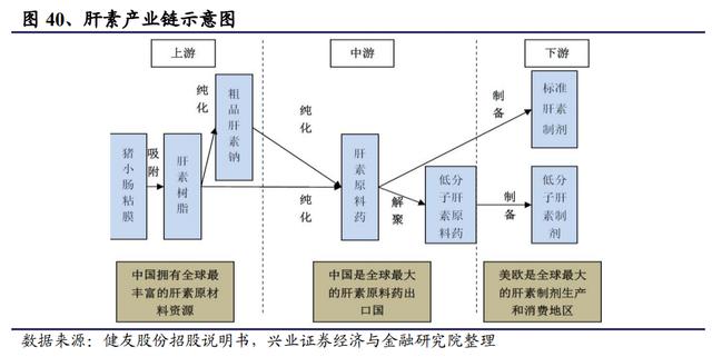 医药又出新题材：肝素概念大爆发 后排还有肉吗？