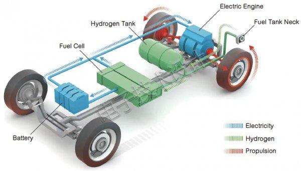 欧盟委员会看好氢燃料电池汽车