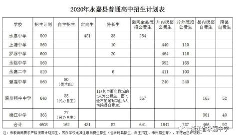 2020溫州永嘉多所中學招生計劃公布(圖2)