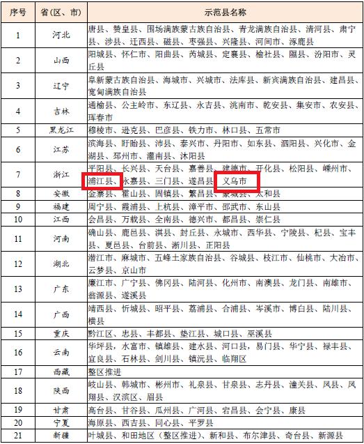 国家级示范县！金华这两个地方入选啦，赶紧围观→