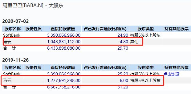 马云又减持了！刚卖430亿阿里巴巴，旗下基金又减持2300亿市值大牛股，套现35亿港元