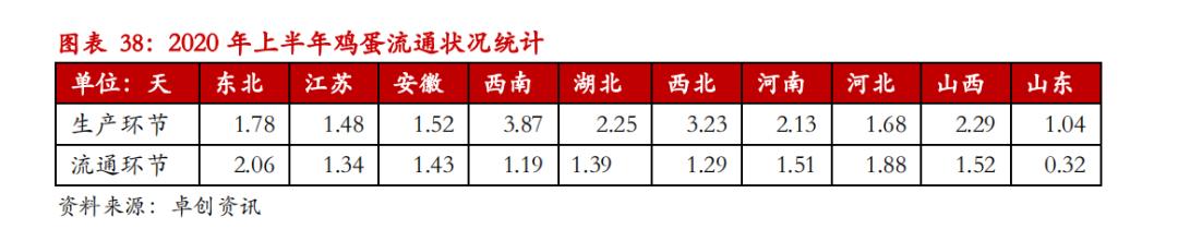 产能规模去化延后，鸡蛋现价三季度难有大幅反弹