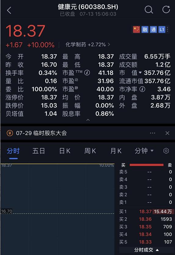 果然涨停！张磊又出手，22亿狂买这家公司！投资医药股超1200亿元，总市值超2.5万亿元