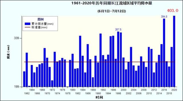 中央气象台：6月以来长江流域平均降雨量近60年来同期最多