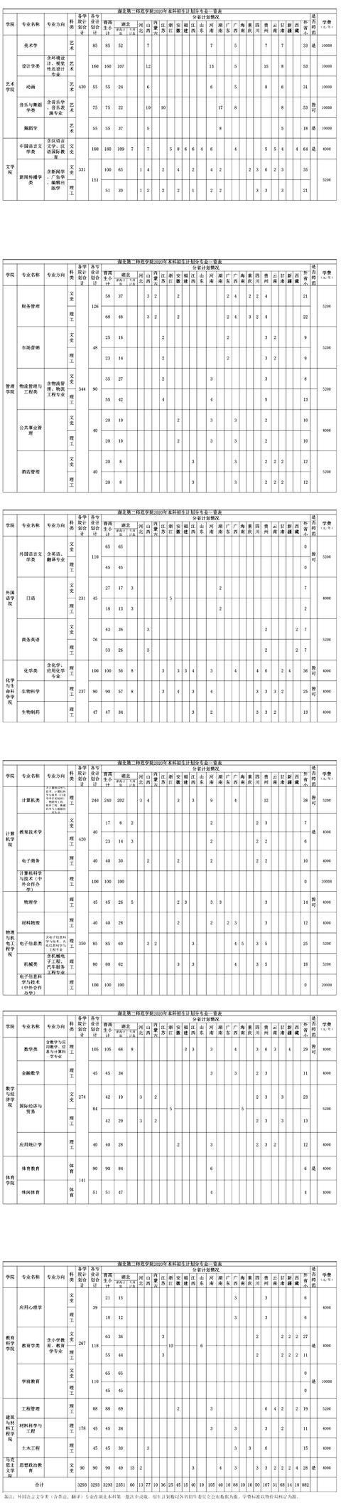 湖北第二师范学院2020年普通高等教育招生计划
