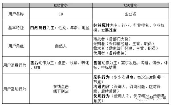 如何搭建B2B的用户画像？