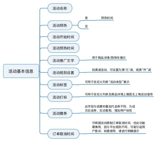规划电商营销系统全流程,七个模块就搞定