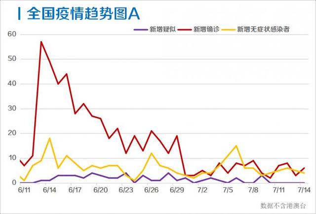 每日疫情分析0715丨31省区市新增6例境外输入；美国新冠感染病例超过343万