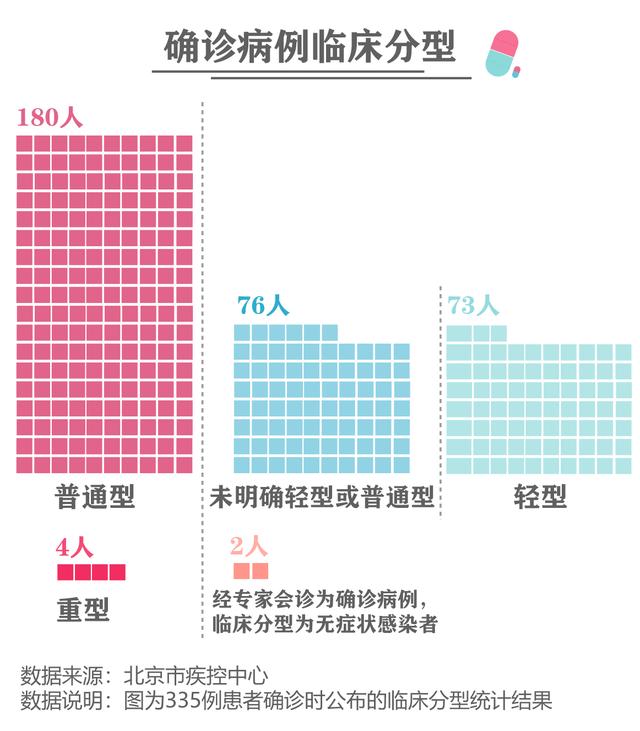 北京335例确诊病例“病历表”：多发热、咽部不适