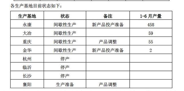 *ST众泰上半年大亏10亿左右深陷泥潭，拟盘活众泰汽车小镇分三阶段复产