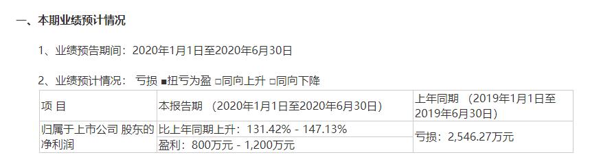 预增！全通教育上半年净利同比增长131%！股价大跌4%