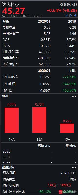 预减！达志科技上半年净利预降40.46%-60.13%