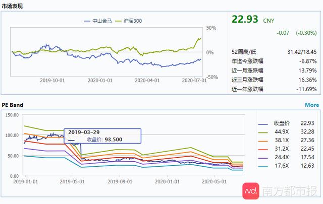 预亏！中山金马上半年净利润预亏500万元