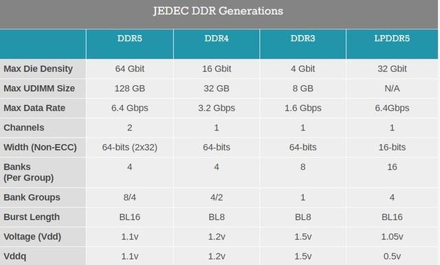DDR5 內存標準來(lái)了：頻率、帶寬提升，功耗降低