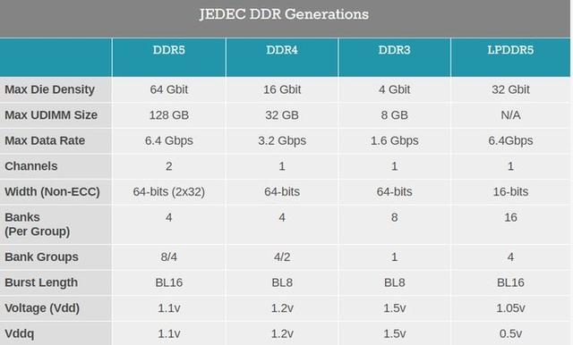 DDR5 内存标准来了：频率、带宽提升，功耗降低