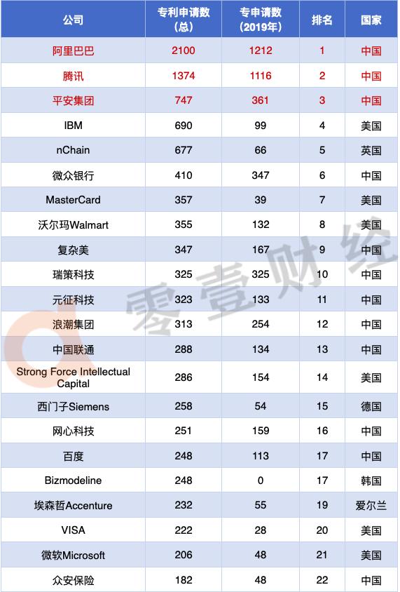 2020年区块链专利排行榜TOP100：52家中国企业上榜，阿里腾讯位居前二