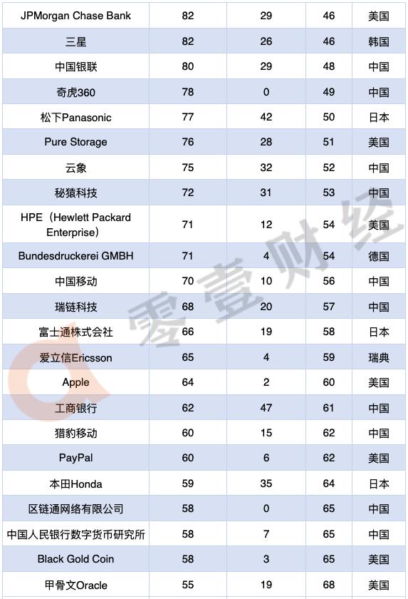 2020年区块链专利排行榜TOP100：52家中国企业上榜，阿里腾讯位居前二