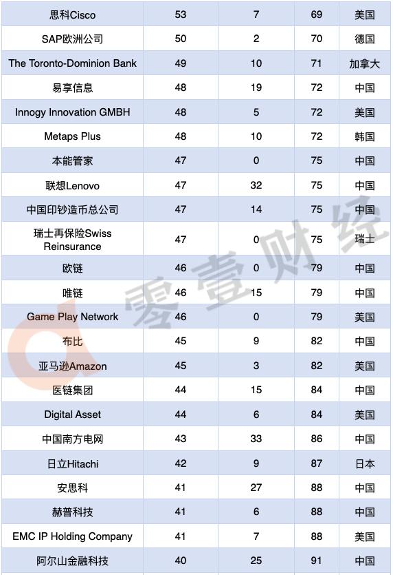 2020年区块链专利排行榜TOP100：52家中国企业上榜，阿里腾讯位居前二