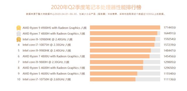 鲁大师公布2020年Q2季度排行榜 AMD桌面/笔记本双第一