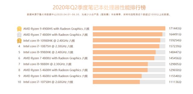 魯大師公布2020年Q2季度排行榜 AMD桌面/筆記本雙第一