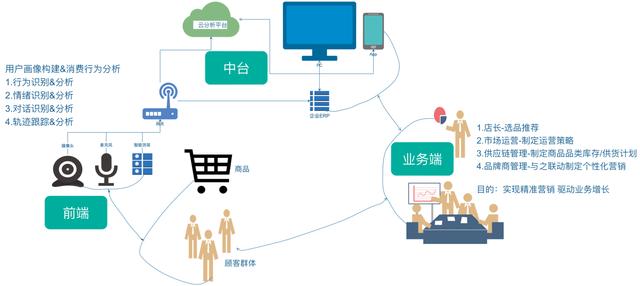 5G时代下，AI赋能新零售商业化思考