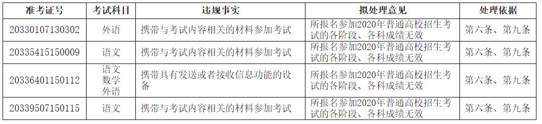 最新公告！12名考生高考成績無效