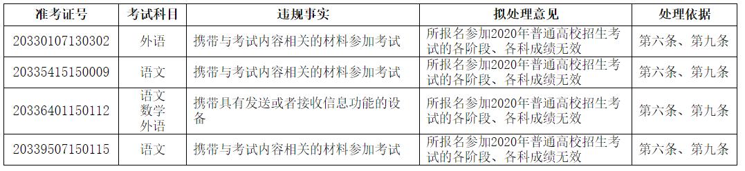 最新公告！12名考生高考成绩无效