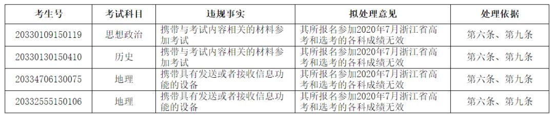 多名考生高考成绩拟取消