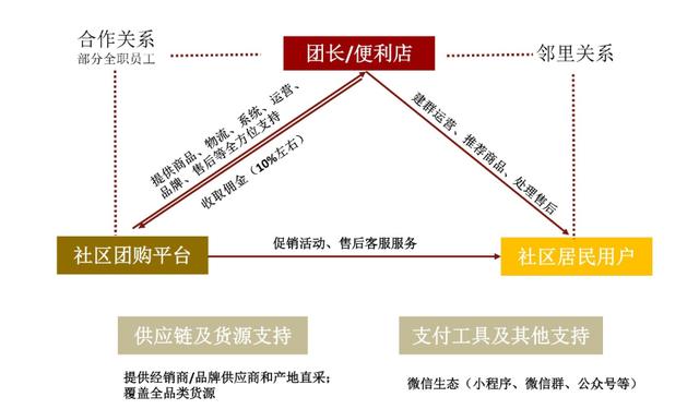 社区团购行业观察：关于当前社区团购的竞争情况和主要问题