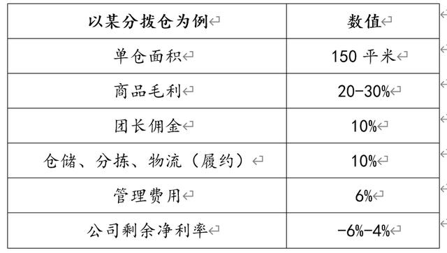 社区团购行业观察：关于当前社区团购的竞争情况和主要问题