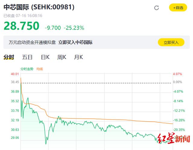 红星资本局丨中芯国际科创板首秀涨202%，港股跌25%，为何冰火两重天？