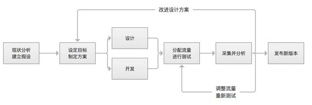 9种常用的数据分析方法