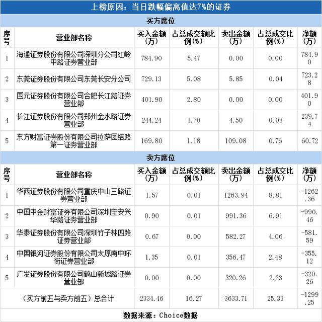 多主力现身龙虎榜，未名医药3日下跌27.1%（07-17）