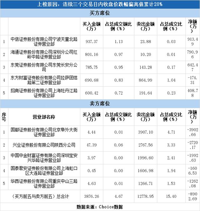 多主力现身龙虎榜，未名医药3日下跌27.1%（07-17）