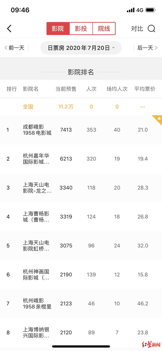 复工首日国内预售票房破10万怎么回事 哪些影片宣布定档