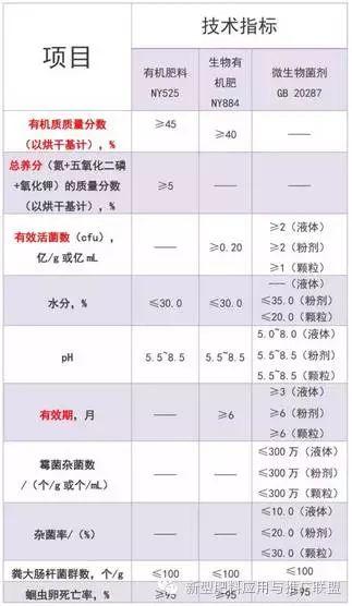 谈谈四大肥料的标准及对比，解除误解