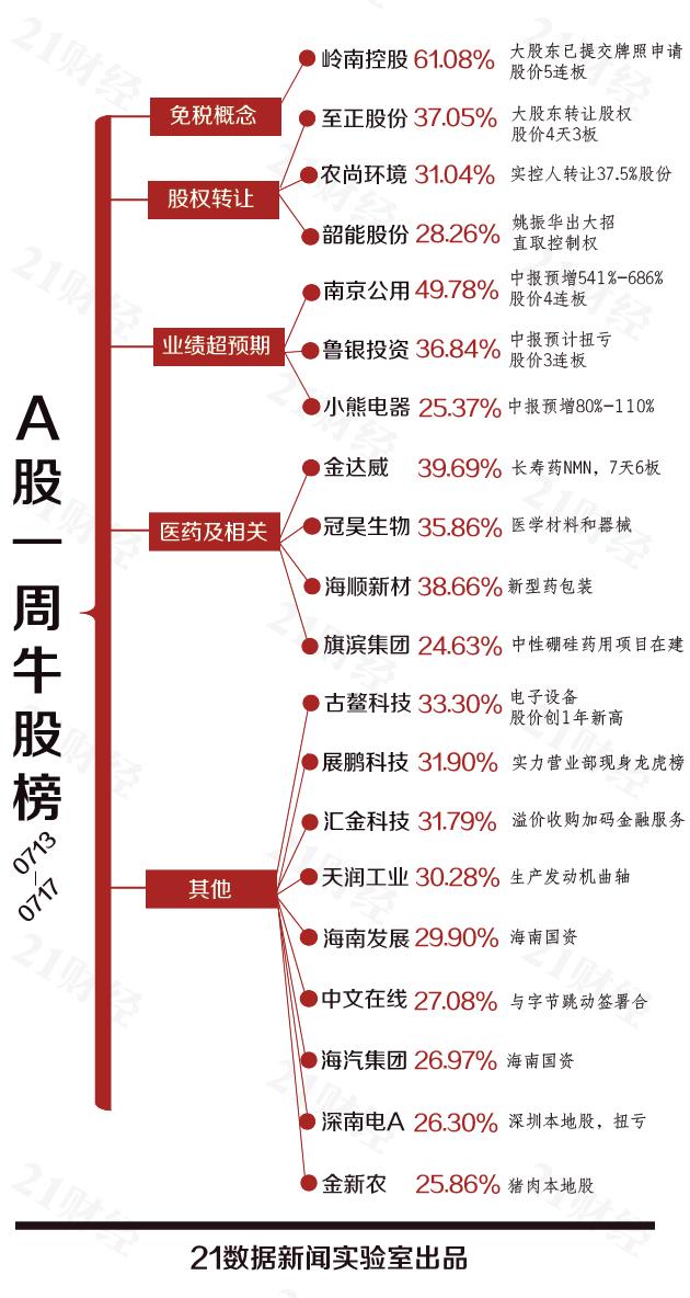 透视一周20大牛熊股：它中报预亏过亿，却连续5个涨停...