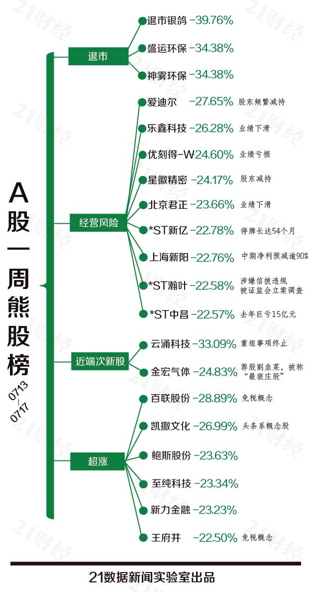 透视一周20大牛熊股：它中报预亏过亿，却连续5个涨停...