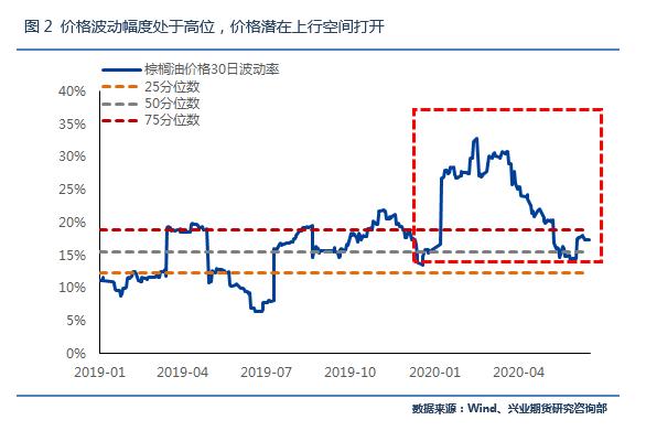 积极利多因素仍将强化，棕榈油目标价位上调