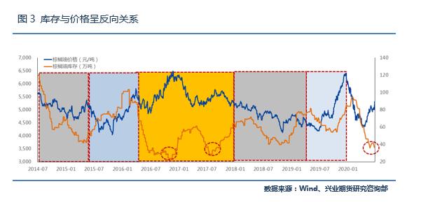 积极利多因素仍将强化，棕榈油目标价位上调